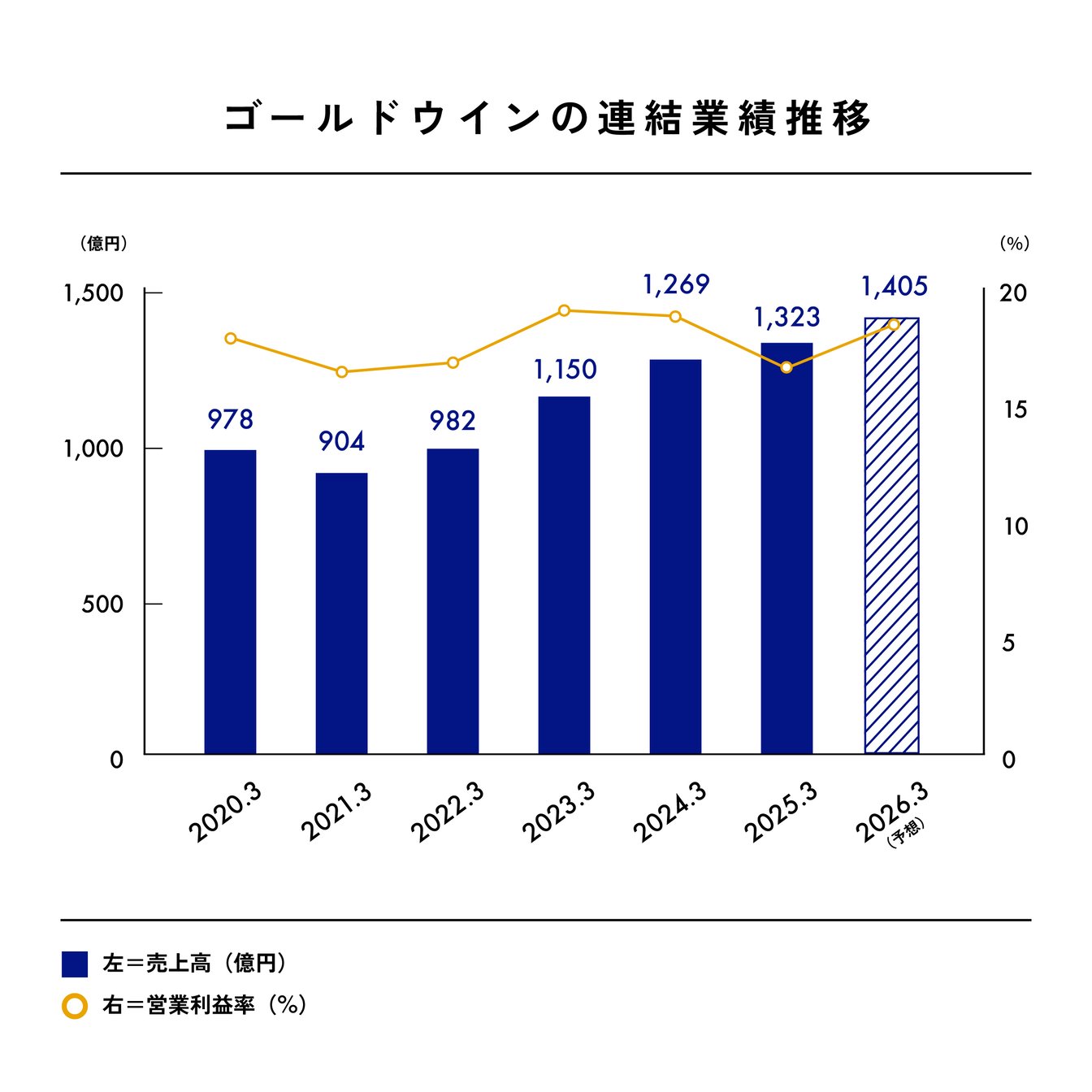ゴールドウインの連結業績推移のグラフ
