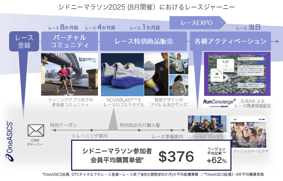 シドニーマラソンモデルのレースジャーニーを示す画像