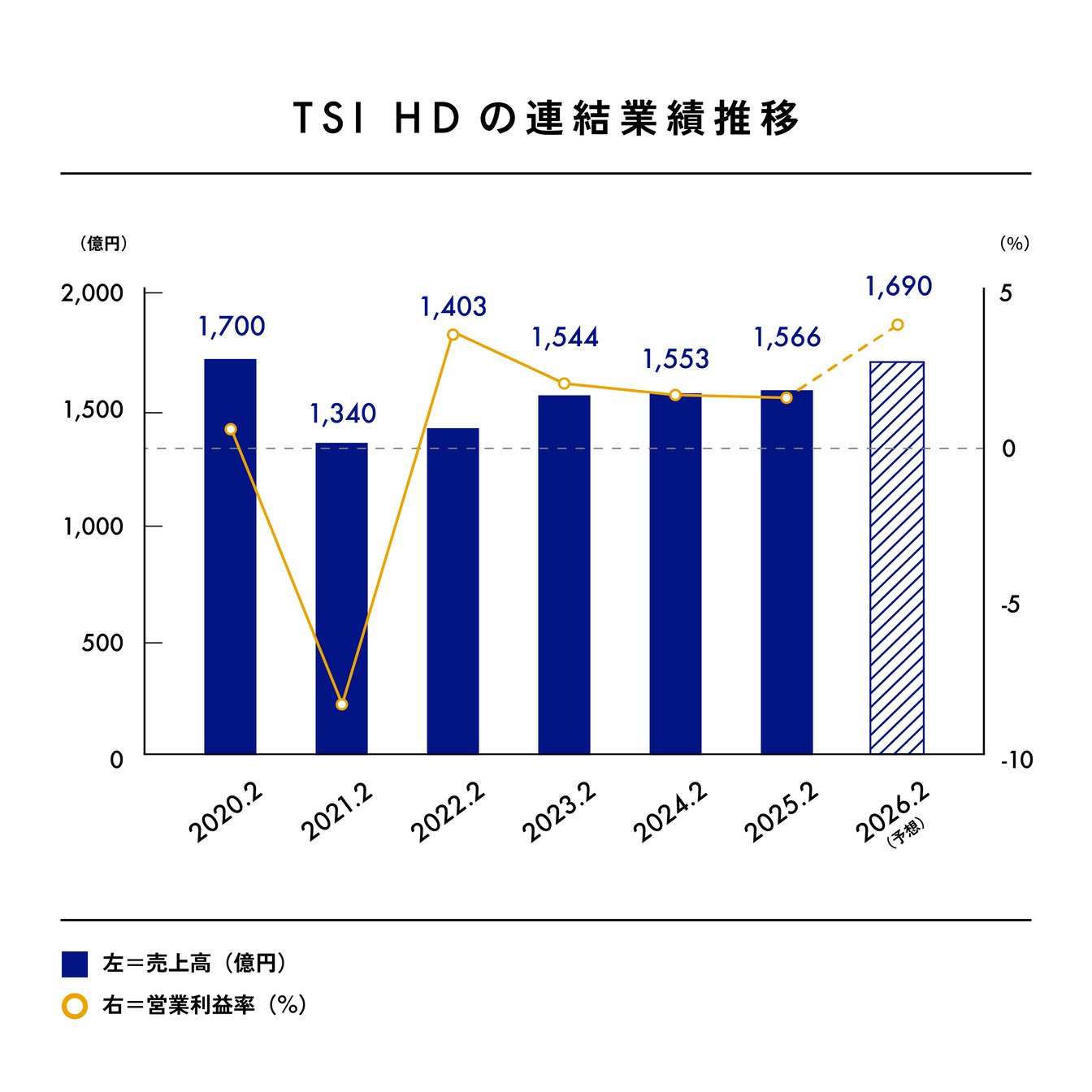 TSIホールディングス業績推移