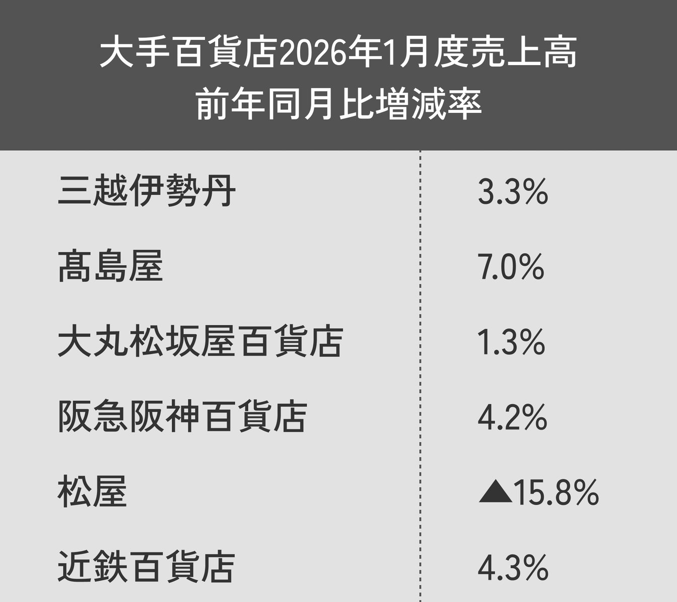 大手百貨店2026年1月度売上高 前年同月比増減率一覧表