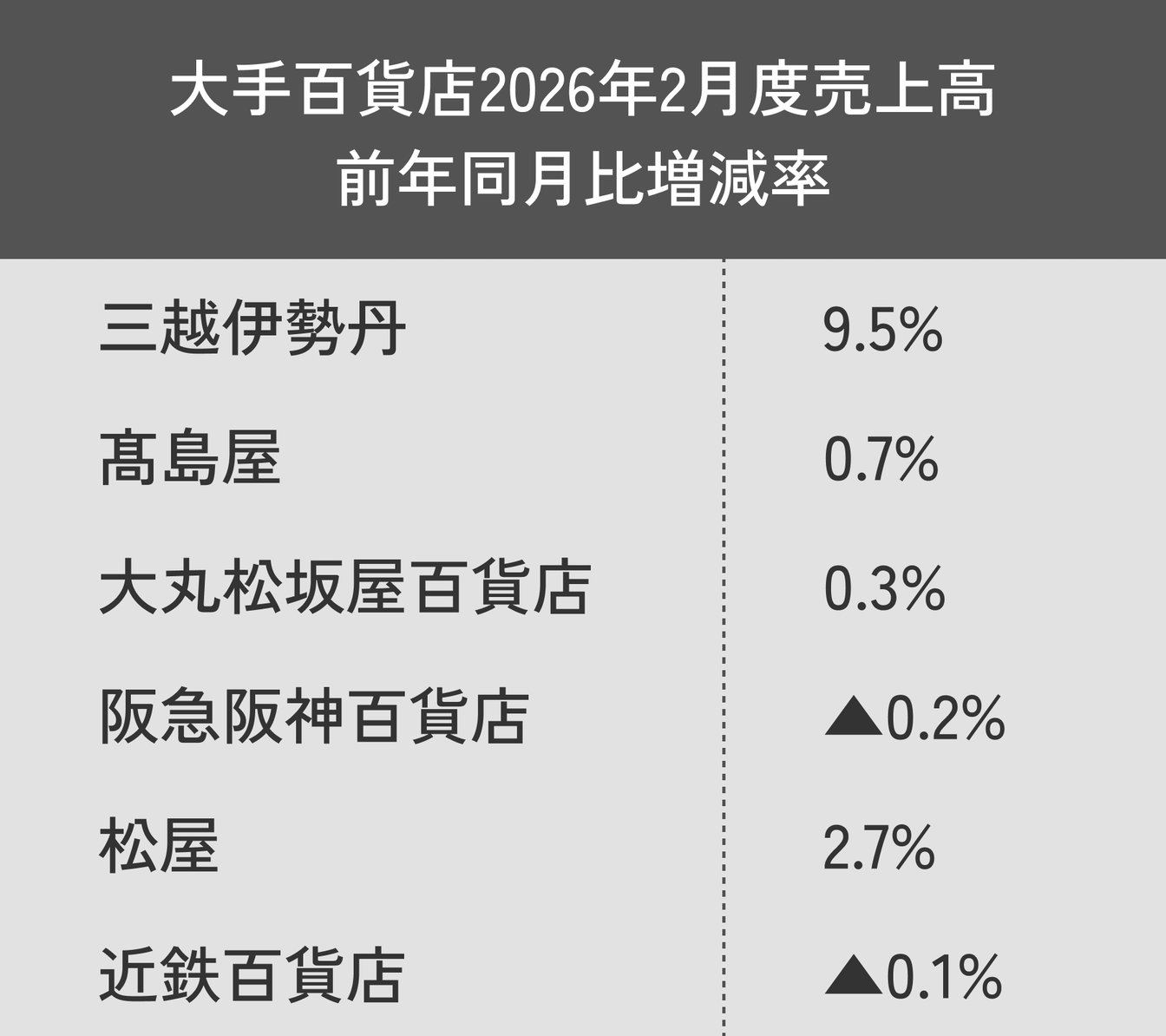 大手百貨店2026年2月度売上高 前年同月比増減率一覧表