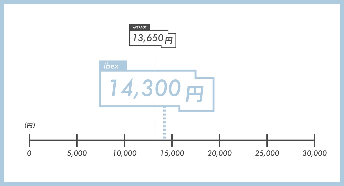メリノウールTシャツの価格比較表
