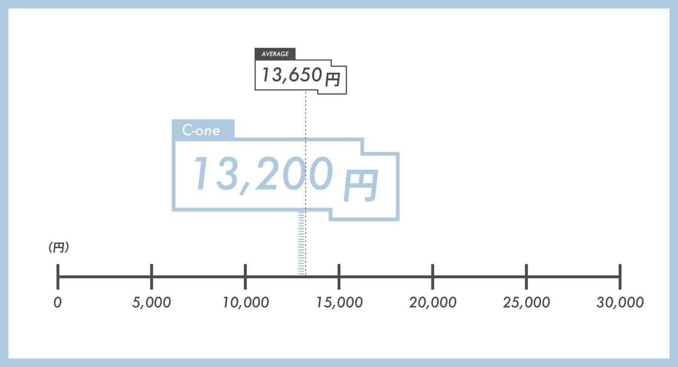 メリノウールTシャツの価格比較表