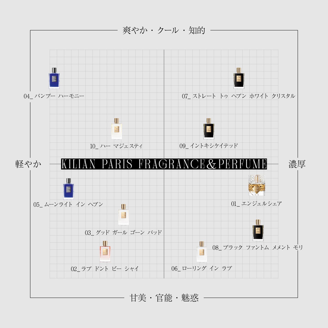 キリアンパリ代表の香りのオリジナルチャート