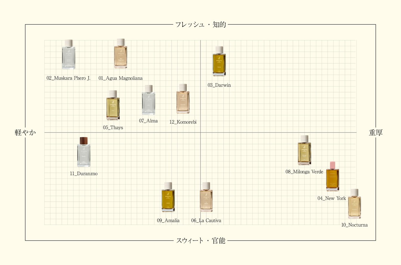 フエギア 香り チャート 画像