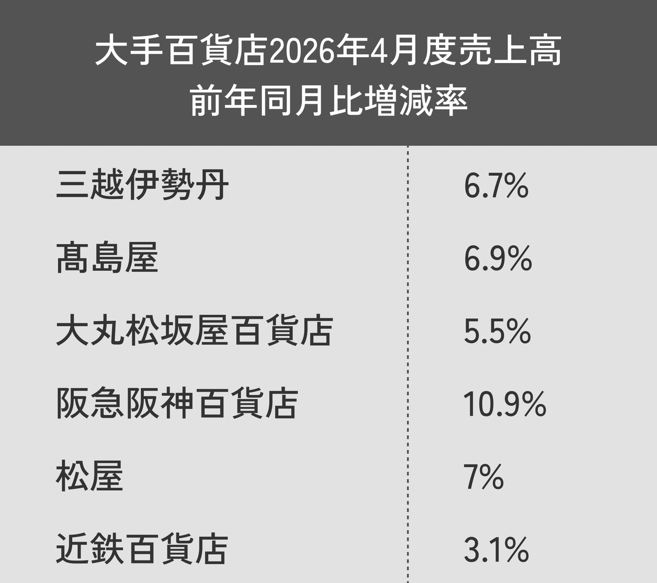 大手百貨店2026年4月度売上高 前年同月比増減率一覧表