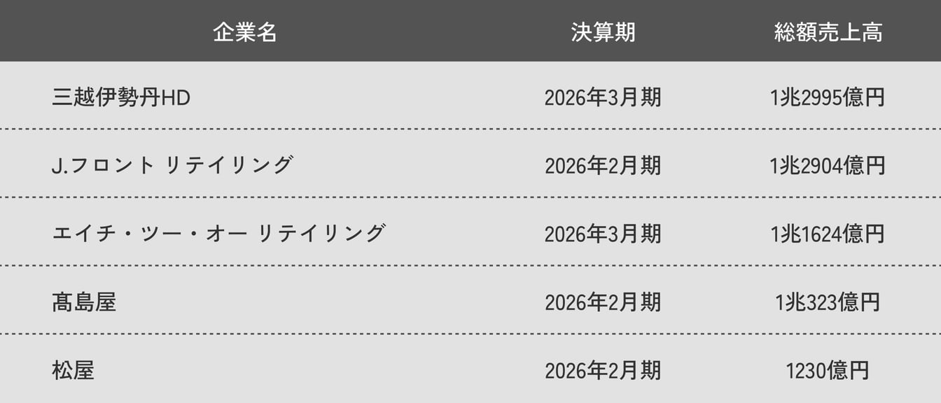 百貨店売上高ランキング