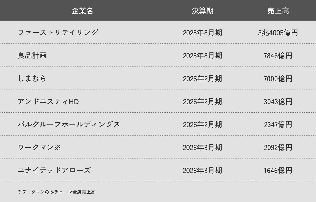 売上高ランキング