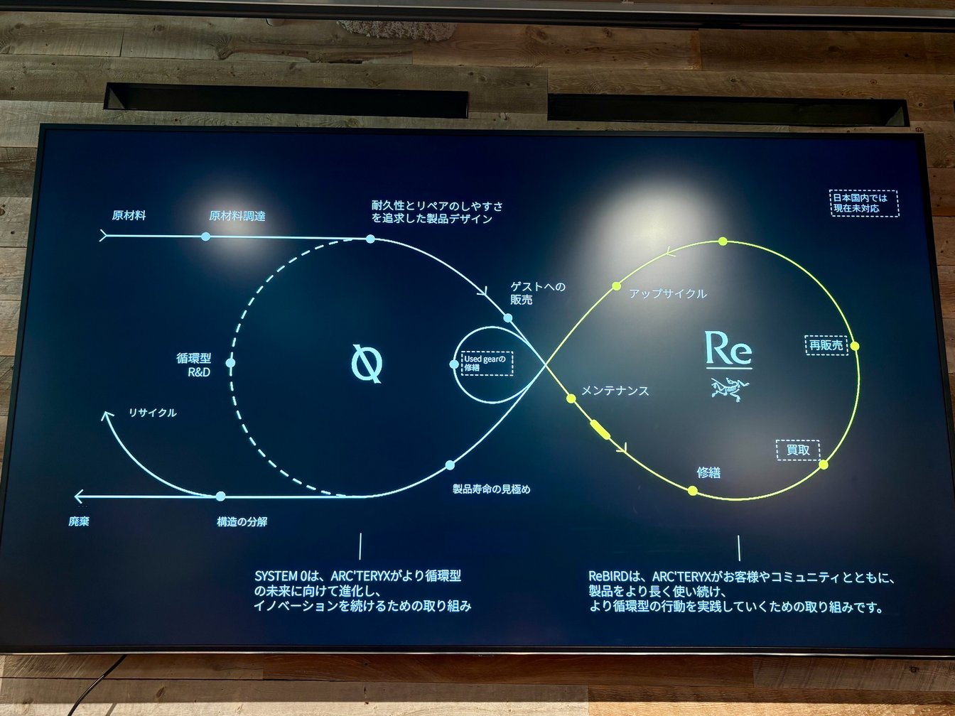 アークテリクスが掲げる循環型モデルのイメージ図