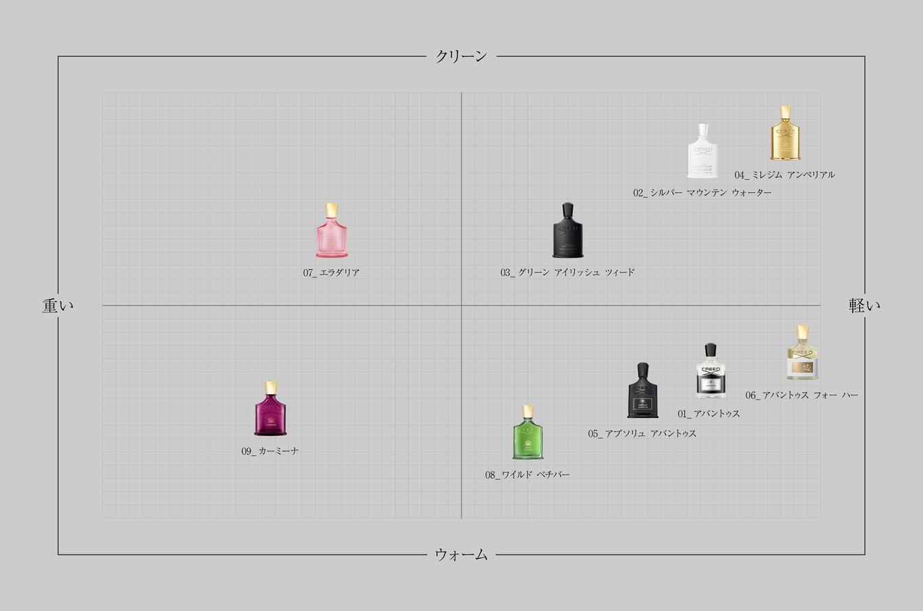 クリード人気香水のオリジナルチャート