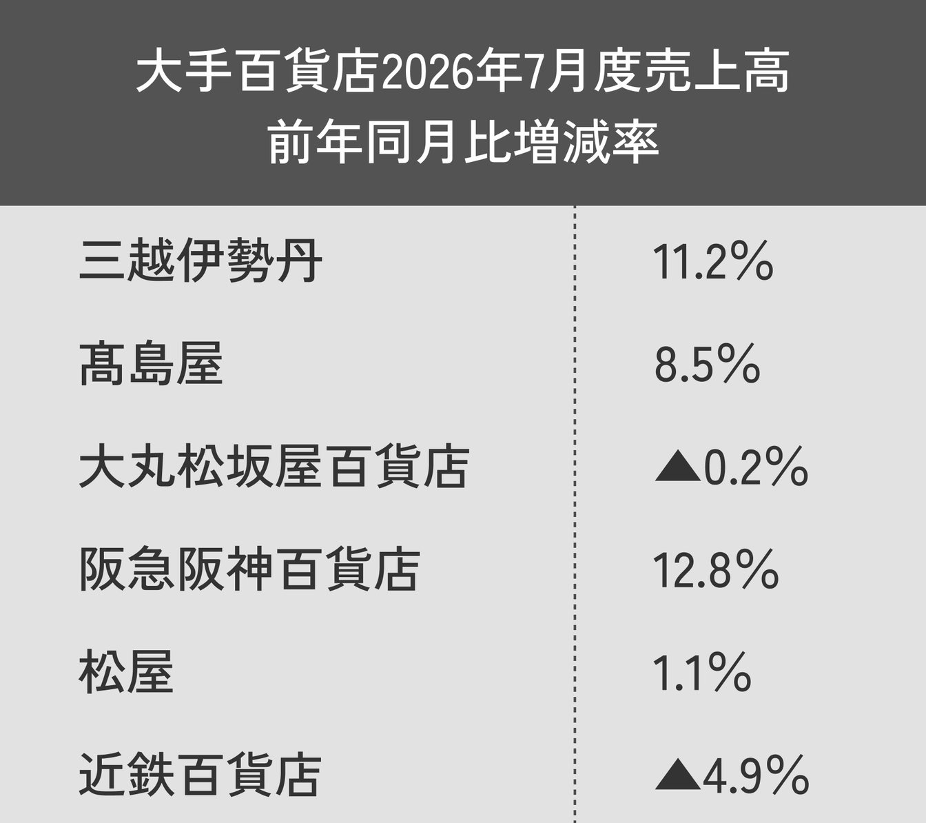 7月度の各社売り上げ実績