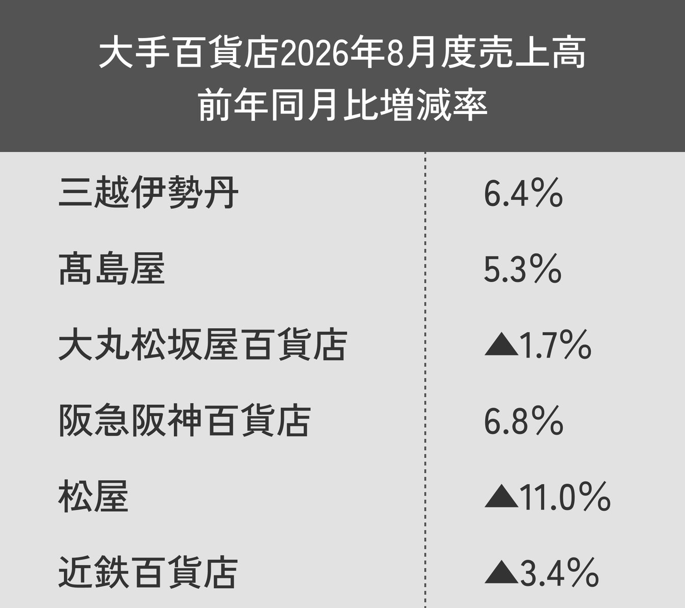 8月度の各社売り上げ実績