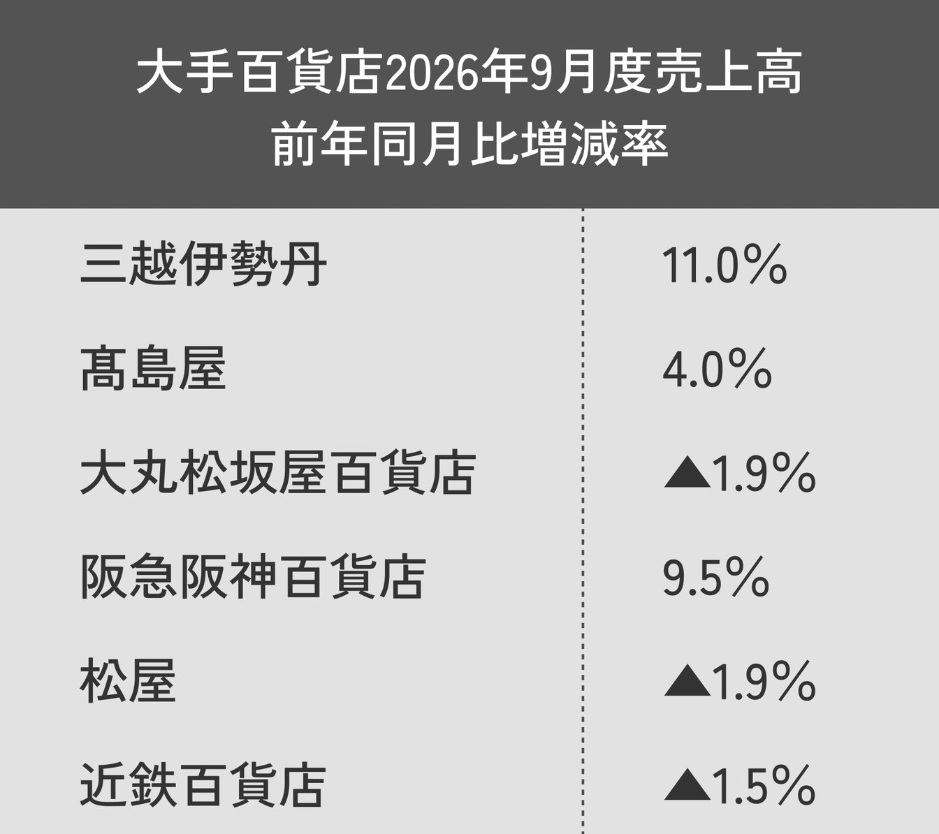 9月度の各社売り上げ実績