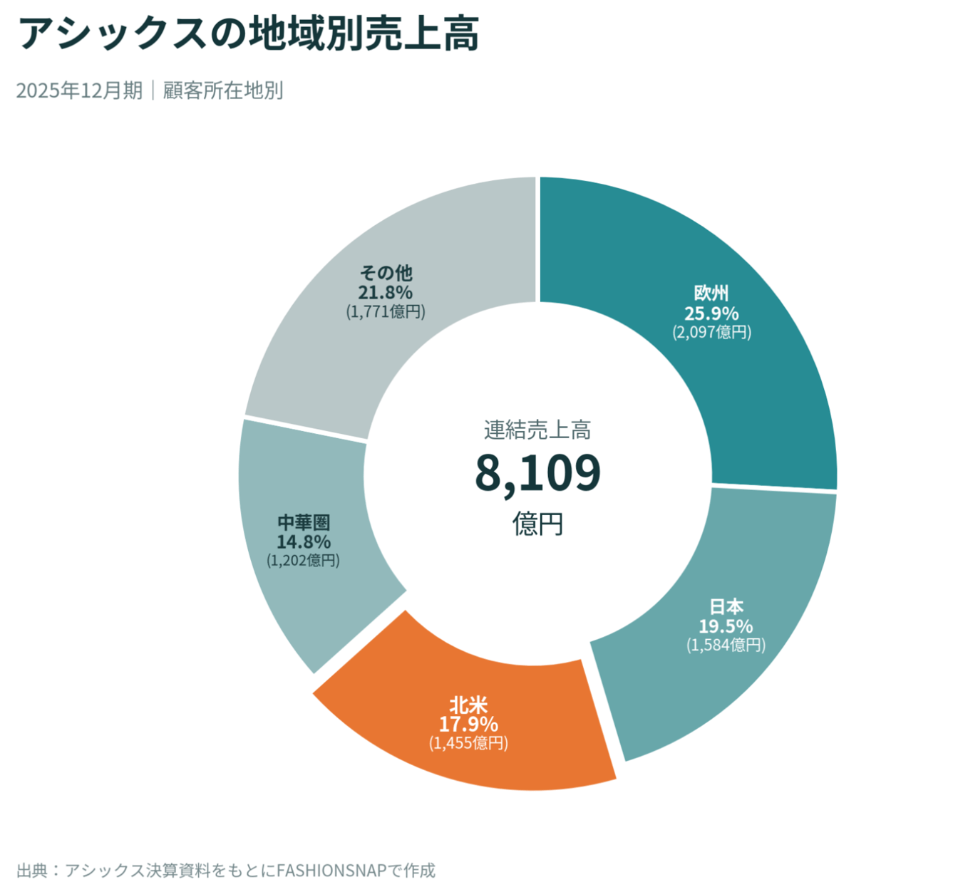 アシックスの地域別売上高グラフ