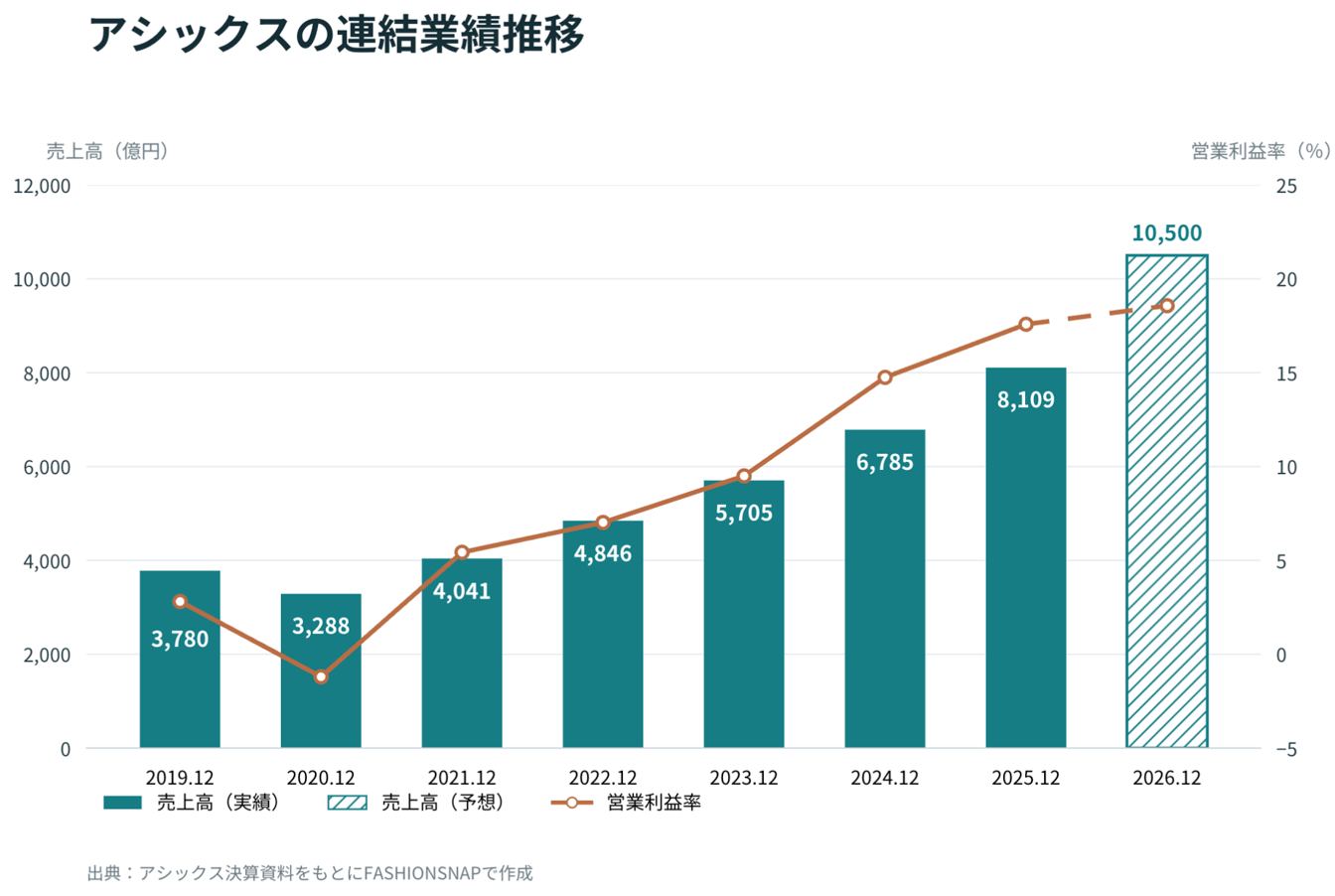 アシックスの連結業績推移グラフ