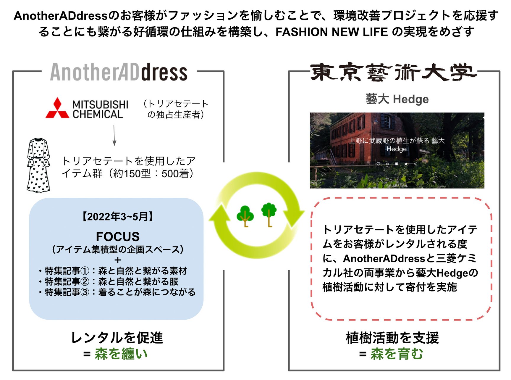 サステナビリティプログラム　図表