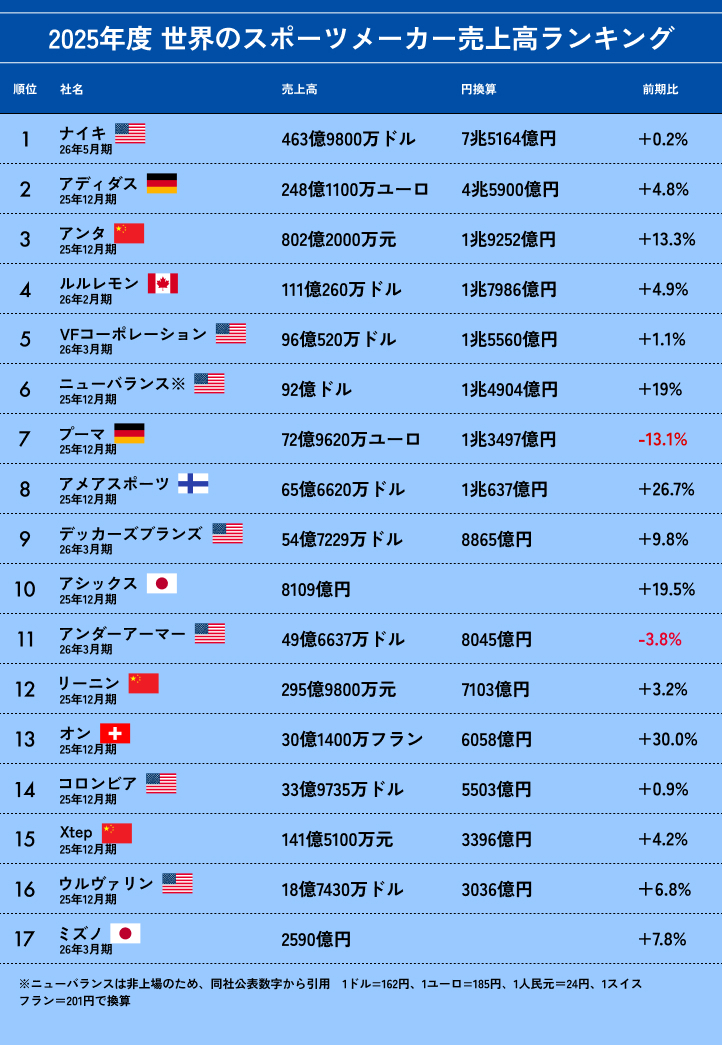 世界スポーツメーカー売上高ランキングの表