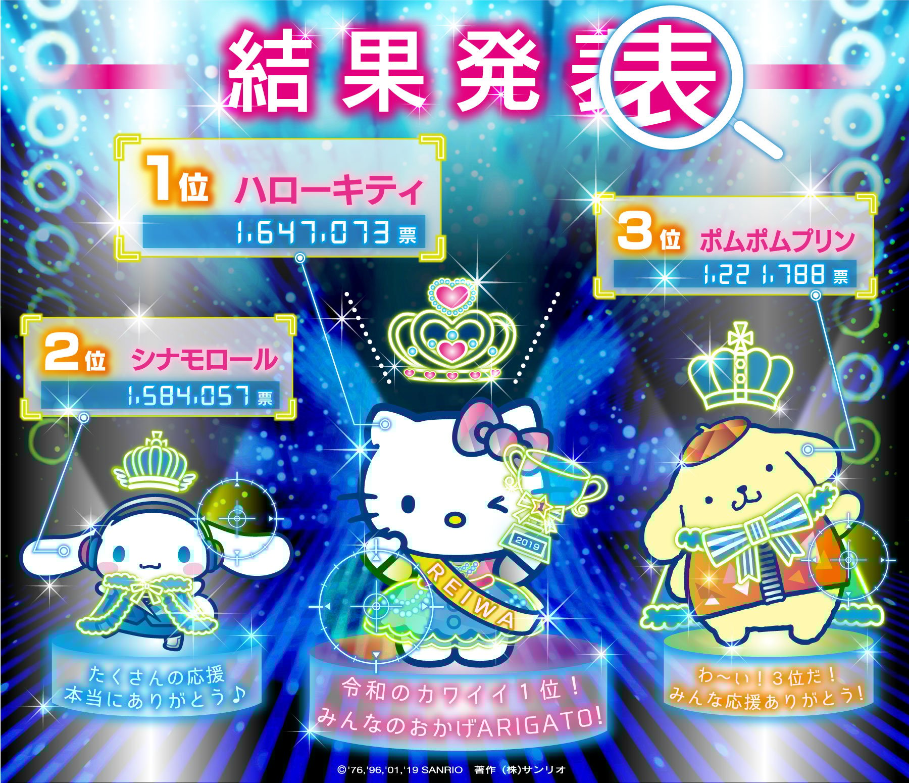 19年サンリオキャラクター大賞 ハローキティが6年ぶりに1位に返り咲き 投票総数は歴代最高