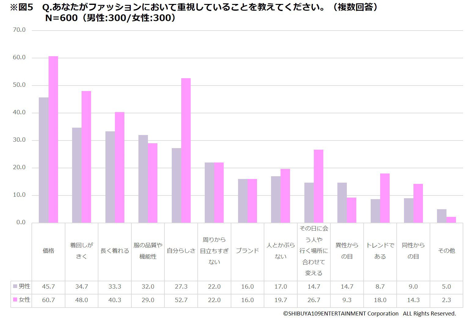 大学生の好きなブランド 特になし が最多 男子は服を妥協で選ぶ傾向に 大学生の好きなブランド 特になし が最多 男子は服を妥協で選ぶ傾向に