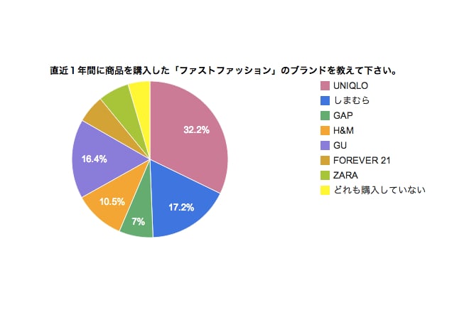 代男女の96 はファストファッション支持 1位はユニクロ