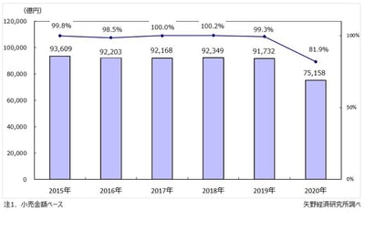 矢野経済研究所 アパレル 市場