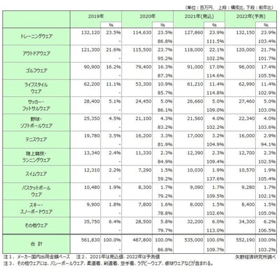 市場調査 スポーツアパレル