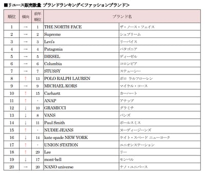セカンドストリートが発表した最新のランキング「セカンドストリート2022 年上半期 リユース販売数量 ブランドランキング<ジャンル別>」