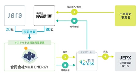 事業のスキーム図
