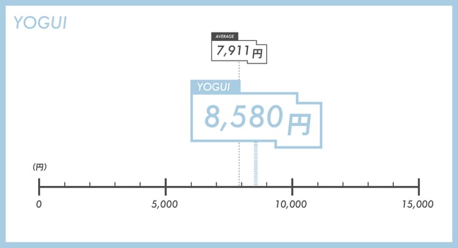 サンダルの価格を表したグラフ