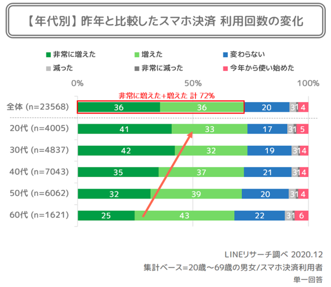 「LINEリサーチ」のスマホ決済使用状況の調査結果のグラフ