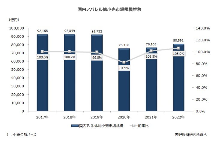 矢野経済研究所調べの国内アパレル総小売市場規模推移のグラフ
