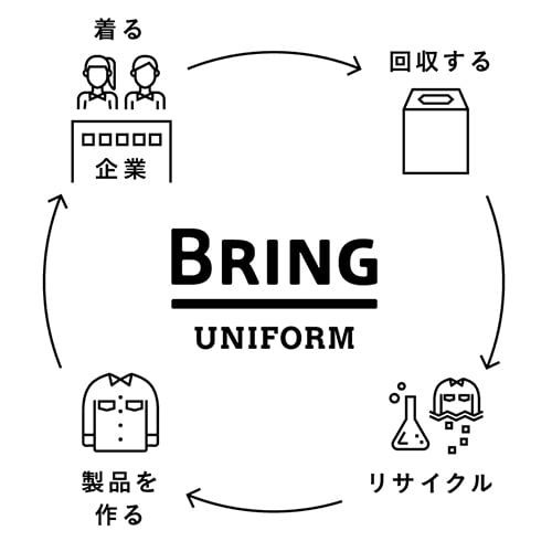 「BRING UNIFORM」リサイクルイメージ