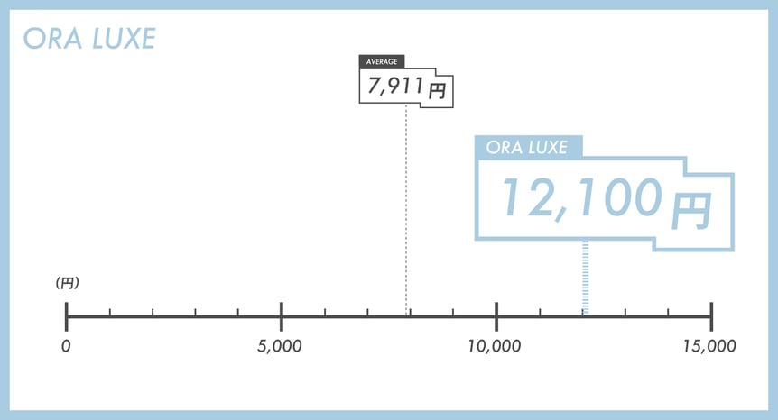サンダルの価格を表したグラフ