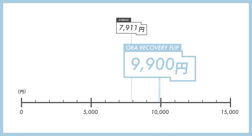サンダルの価格を表したグラフ