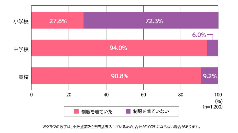  カンコー学生服が世代別の中学校の制服タイプを調査 ブレザー着用率が増加傾向 Motiv 