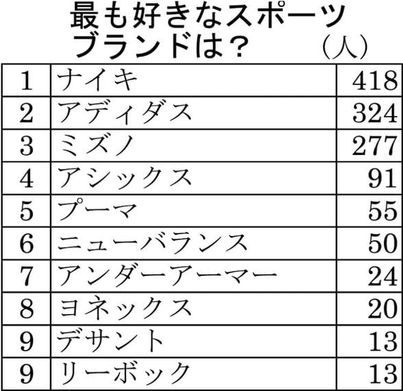 好きなスポーツブランド ナイキ が1位に