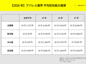 アパレル業界の平均初任給は上昇傾向　25卒〜27卒の給与推移を職種別に分析