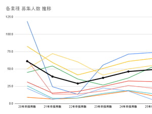 アパレル26卒の採用動向　ラグジュアリーやリユース企業で増加傾向に