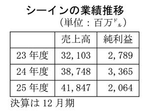 シーインが香港上場に向け目論見書公開　成長鈍化が鮮明に