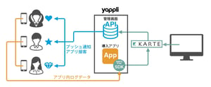 ヤプリとカルテが連携、TSIの通販サイト「MIX.Tokyo」でアプリ接客が可能に