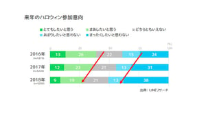 "渋谷の騒ぎ"がイメージダウンの原因か、LINE調査で来年のハロウィン参加意向が50％以下に