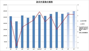 7月の訪日外国人客数が過去最高を記録、韓国は日韓情勢の影響で7.6%減