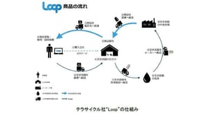 資生堂が2020年からリユース容器を使った化粧品発売、循環型宅配サービス「ループ」パートナー企業に