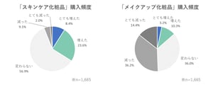 メーキャップ化粧品の購入頻度が減少傾向に、外出自粛やマスク着用が影響