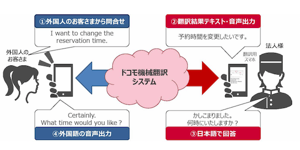 NTTドコモ自動翻訳アプリ「はなして翻訳」の無料トライアル開始