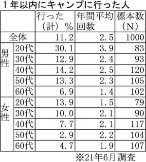 1年以内にキャンプに行った人　約1割で20代男性が最多