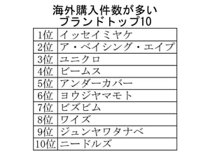 24年の越境ECは「旅アト消費元年」　ファッション1位はイッセイミヤケ