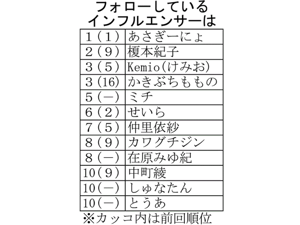 服飾系専門学校の学生が参考にするインフルエンサー、1位はあさぎーにょ