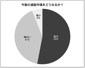 通販各社に聞く市場予測と景況感　OMOやDXが市場拡大に貢献