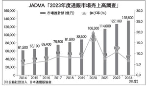 JADMA23年度調査　通販市場は前年比6%増、伸び率は鈍化